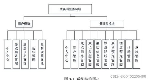 Java SpringBoot旅游景點酒店預(yù)訂網(wǎng)站的設(shè)計與實現(xiàn)與旅游開發(fā)項目策劃咨詢
